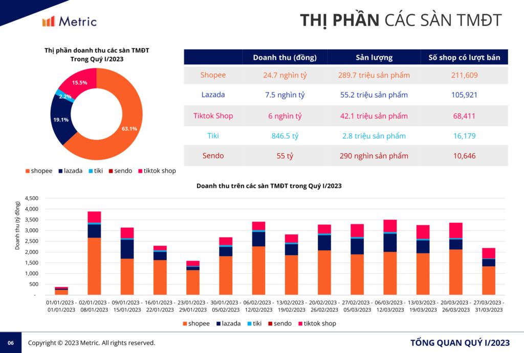 Thương mại điện tử Việt Nam tiếp tục tăng trưởng nhanh và ổn định 2